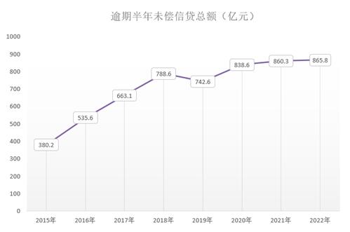 信用卡与催收的“爱恨恩仇”