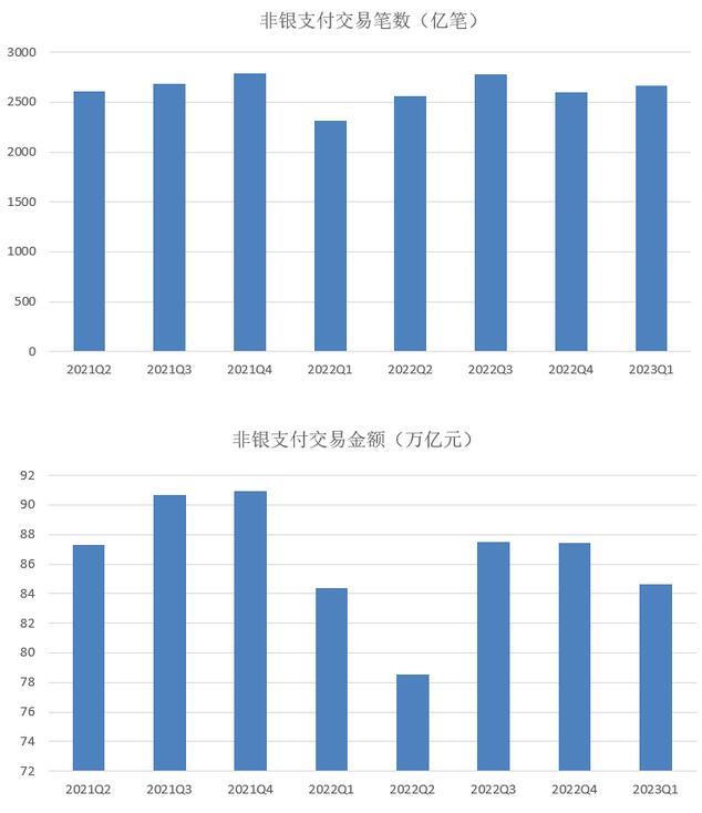 2023年第一季度信用卡不良信贷总额创出990亿元新高