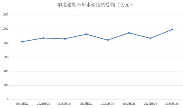 2023年第一季度信用卡不良信贷总额创出990亿元新高