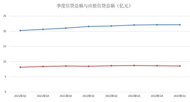 2023年第一季度信用卡不良信贷总额创出990亿元新高