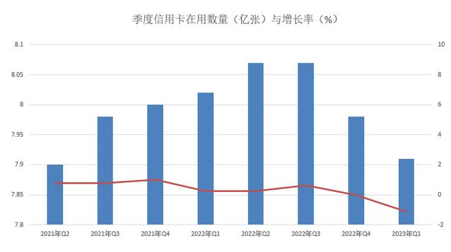 2023年第一季度信用卡不良信贷总额创出990亿元新高