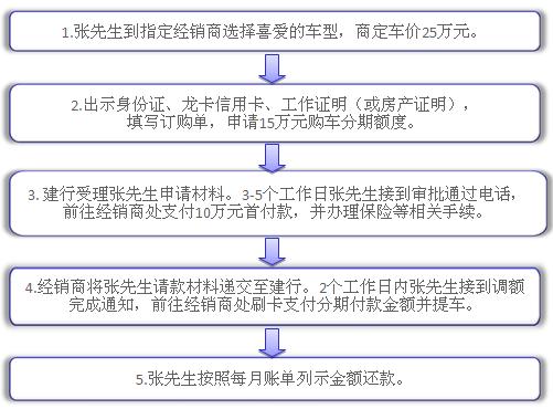 建设银行信用卡购车分期付款办理流程