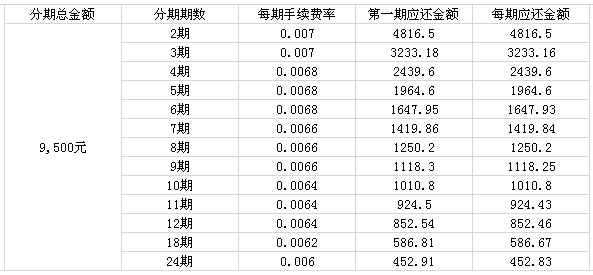 账单分期付款举例说明