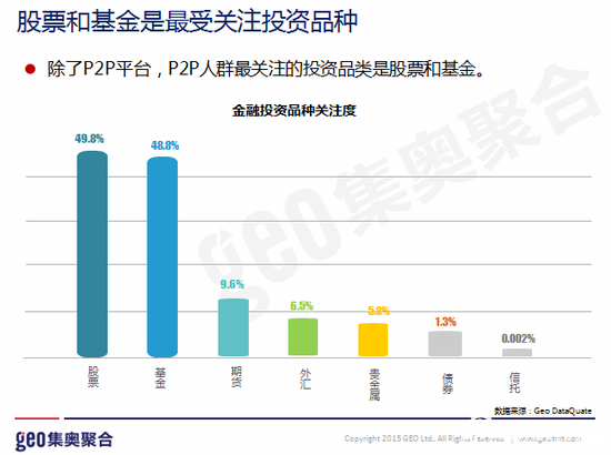 1.股票和基金是最受关注投资品种