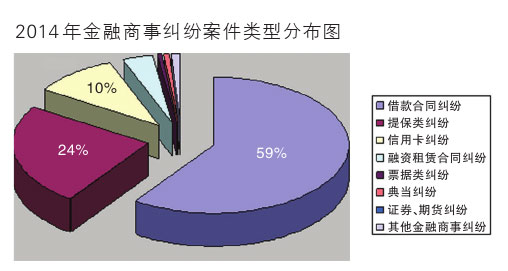 信用卡纠纷逐年上升 三类纠纷成金融商事纠纷主力军