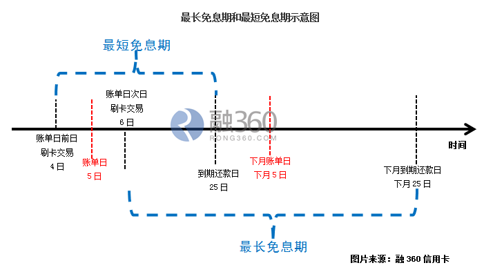 最长免息期或最短免息期示意图