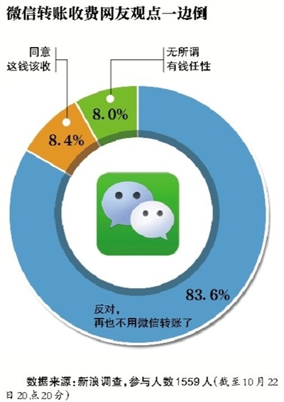 微信转账收费引热议 官方称是支付给银行