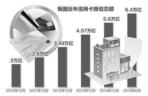 信用卡消费已成主力 信用消费扩内需还有大潜力