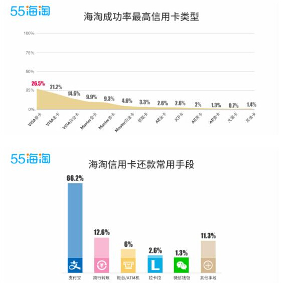 壕友乎？海淘用户一人拥有20张信用卡？