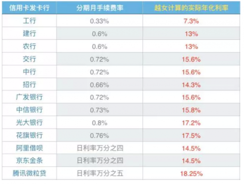 从网上借钱还信用卡 划算吗？