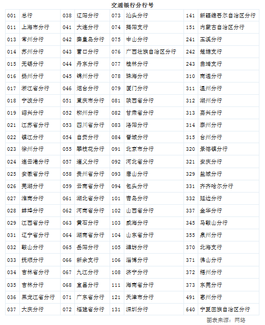 从信用卡卡号就能看出你的归属地，你信吗？