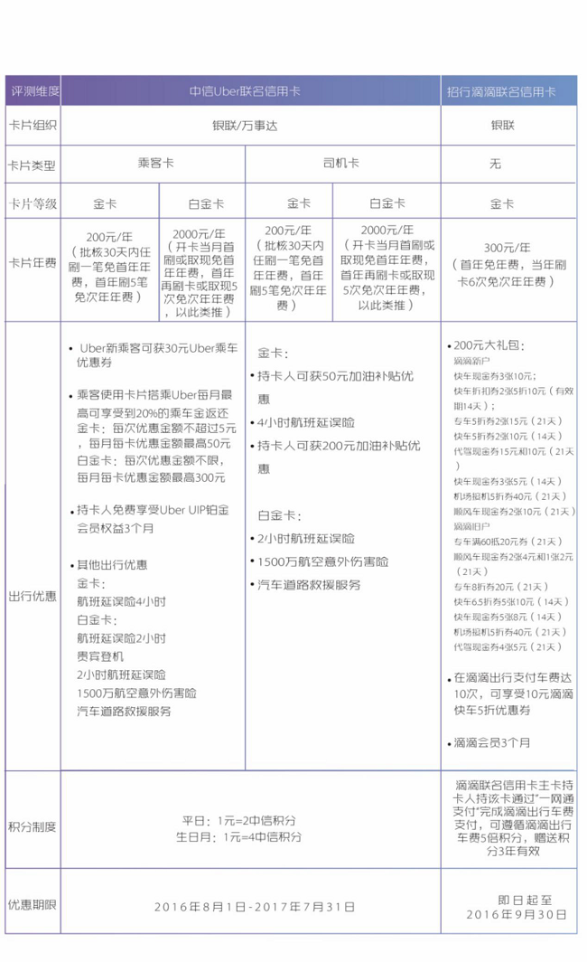 滴滴推信用卡对抗Uber：移动出行平台联姻金融步伐加速