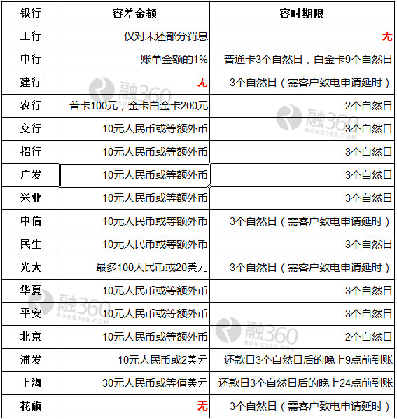 信用卡错过最后还款日还能补救吗？