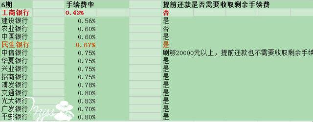 信用卡分期付款哪家银行手续费最低？