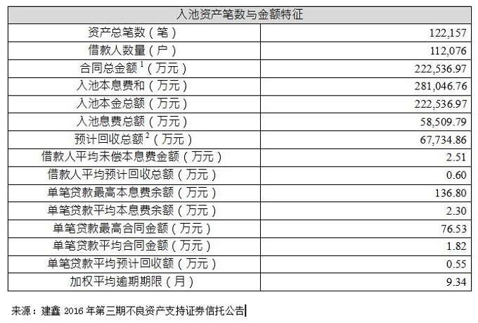 建行将发行4.74亿信用卡不良资产证券化产品