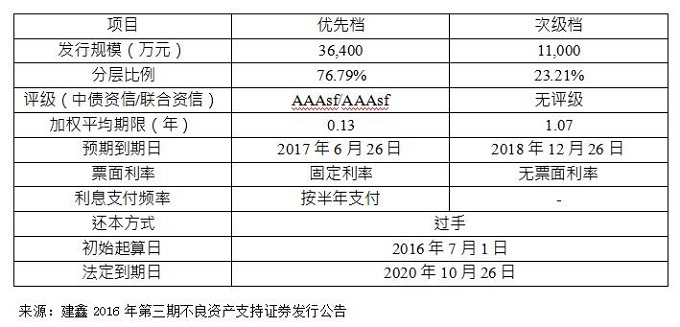 建行将发行4.74亿信用卡不良资产证券化产品