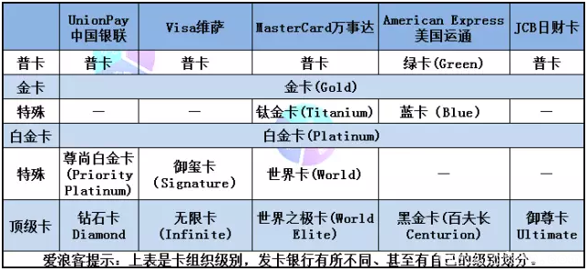 3张美国运通AE百夫长白金卡 你选对了吗？