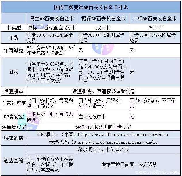 3张美国运通AE百夫长白金卡 你选对了吗？