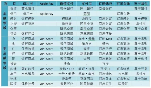 信用卡、Apple Pay与支付宝等七大主要支付产品的对比研究