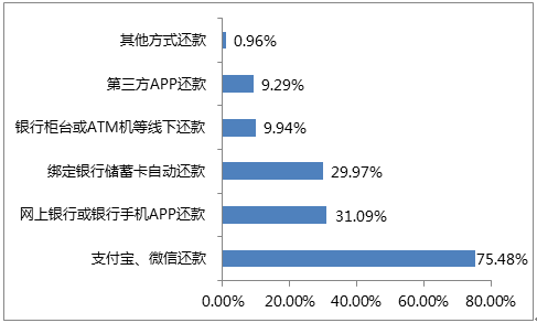 2016年信用卡用户消费行为报告