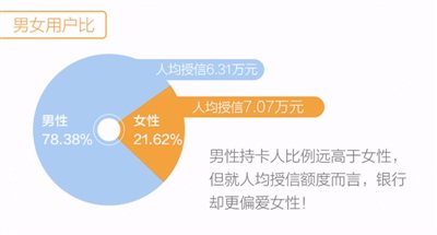 浙江人网购最爱刷信用卡 女性人均授信额度更高