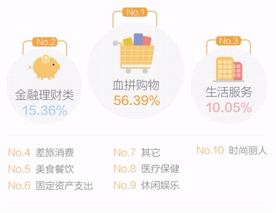 浙江人网购最爱刷信用卡 女性人均授信额度更高