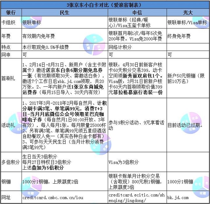 为什么要办理京东白条信用卡？3家银行白条信用卡对比