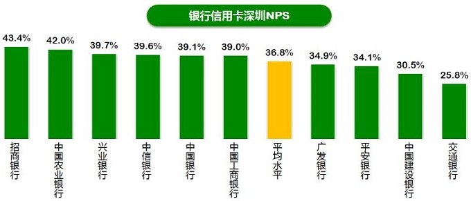 深圳哪家银行信用卡消费者推荐度高? 深圳市消委会给你答案