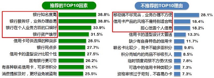 深圳哪家银行信用卡消费者推荐度高? 深圳市消委会给你答案