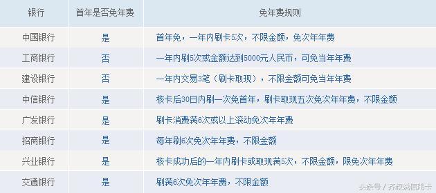 信用卡免年费是银行挖的最大的坑 一不小心你的年费就被扣除了