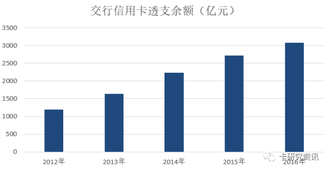 交行、农行公布年报，信用卡业绩同天亮相