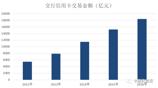 交行、农行公布年报，信用卡业绩同天亮相