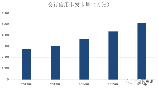 交行、农行公布年报，信用卡业绩同天亮相