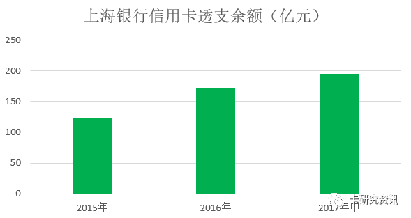 上海银行信用卡中期业绩