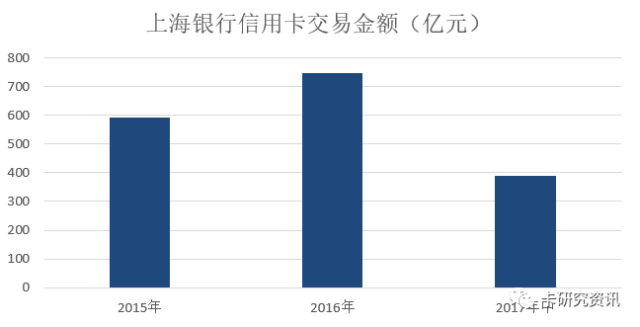 上海银行信用卡中期业绩