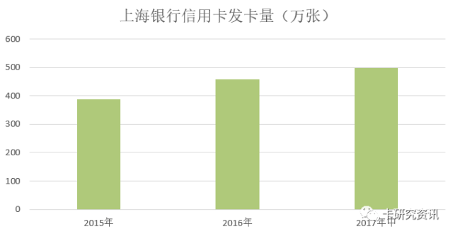 上海银行信用卡中期业绩