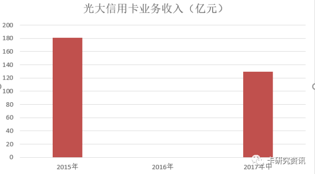 光大银行信用卡中期业绩