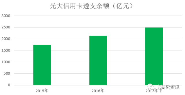 光大银行信用卡中期业绩