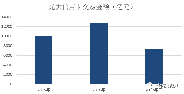 光大银行信用卡中期业绩