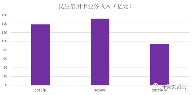 民生银行信用卡中期业绩，非利息收入95亿元