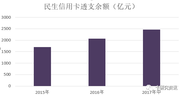 民生银行信用卡中期业绩，非利息收入95亿元