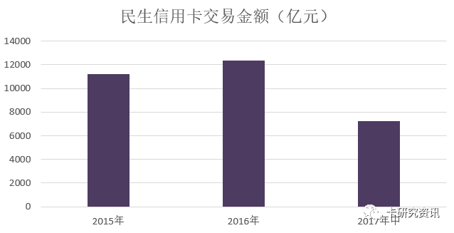 民生银行信用卡中期业绩，非利息收入95亿元