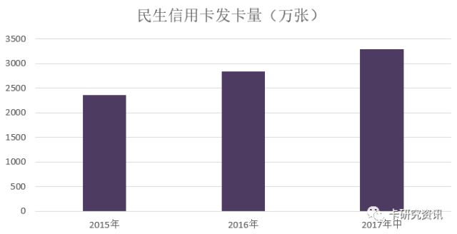 民生银行信用卡中期业绩，非利息收入95亿元