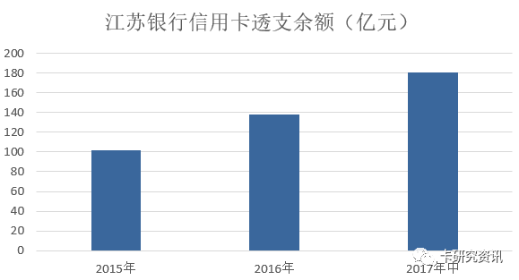 江苏信用卡中期业绩