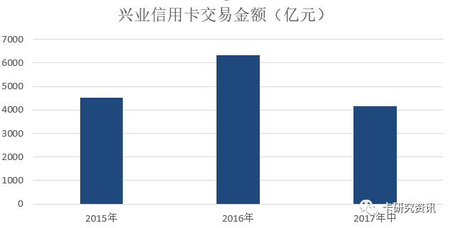 兴业信用卡中期业绩