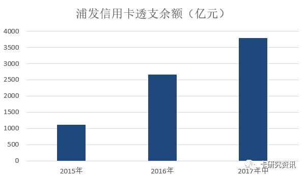 浦发信用卡中期业绩