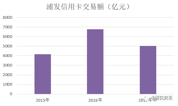 浦发信用卡中期业绩