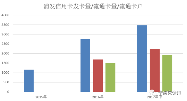 浦发信用卡中期业绩