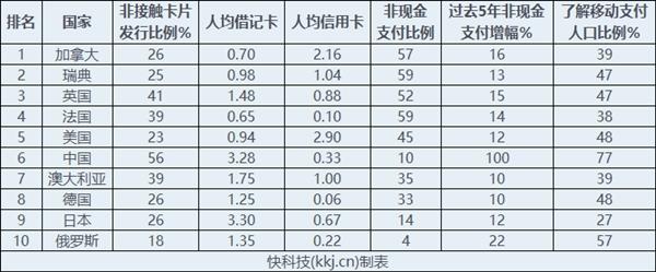 全球十大无现金国家：中国屈居第六 只因信用卡太少