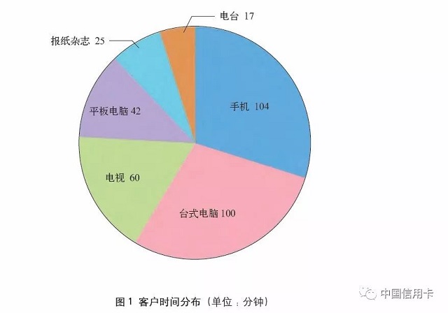 互联网场景下增强信用卡客户黏性研究